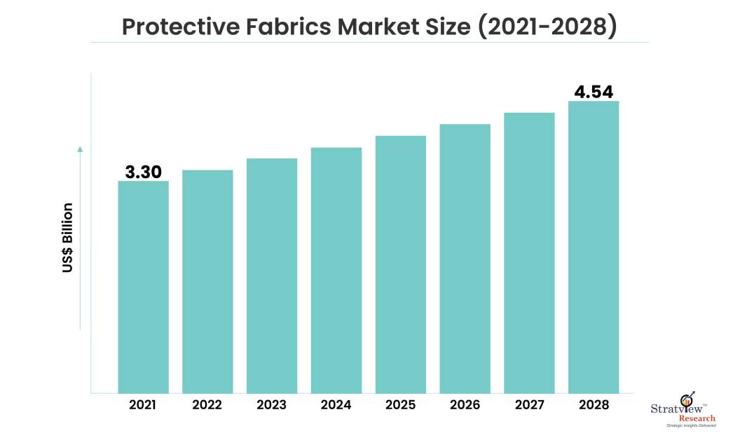 Protective Fabrics Market Size
